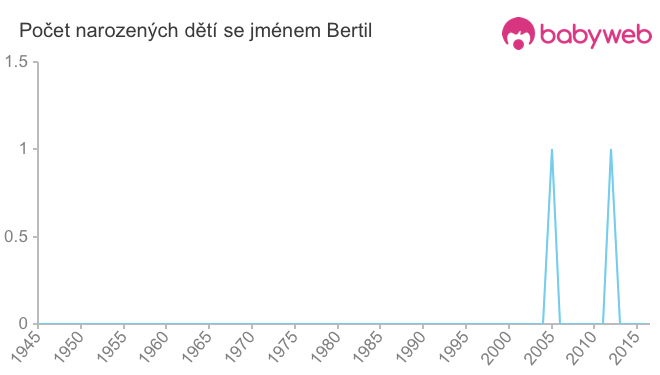 Počet dětí narozených se jménem Bertil