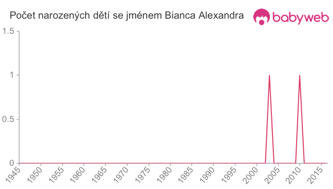 Počet dětí narozených se jménem Bianca Alexandra