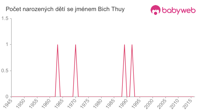 Počet dětí narozených se jménem Bich Thuy