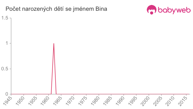 Počet dětí narozených se jménem Bina