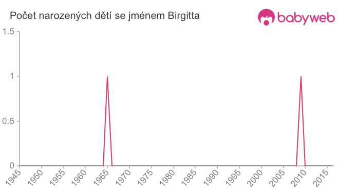 Počet dětí narozených se jménem Birgitta