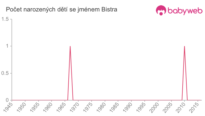 Počet dětí narozených se jménem Bistra