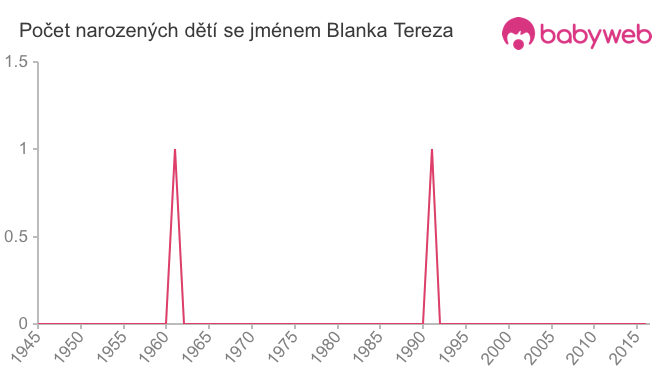Počet dětí narozených se jménem Blanka Tereza