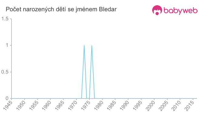 Počet dětí narozených se jménem Bledar