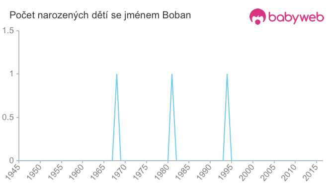 Počet dětí narozených se jménem Boban