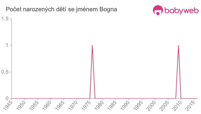 Počet dětí narozených se jménem Bogna