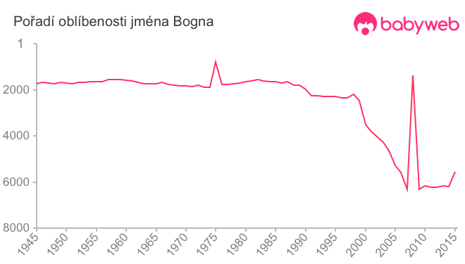 Pořadí oblíbenosti jména Bogna