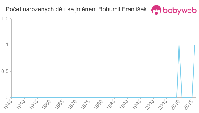 Počet dětí narozených se jménem Bohumil František