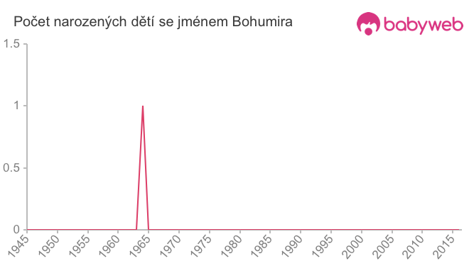 Počet dětí narozených se jménem Bohumira