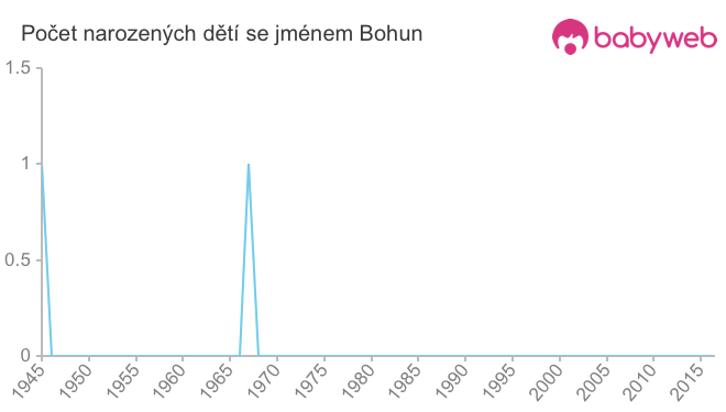 Počet dětí narozených se jménem Bohun