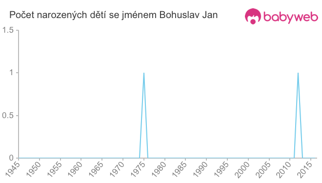 Počet dětí narozených se jménem Bohuslav Jan