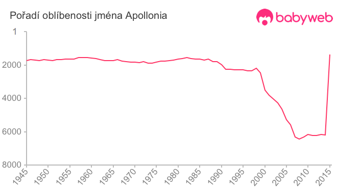 Pořadí oblíbenosti jména Apollonia