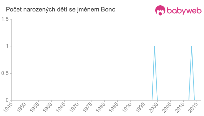 Počet dětí narozených se jménem Bono
