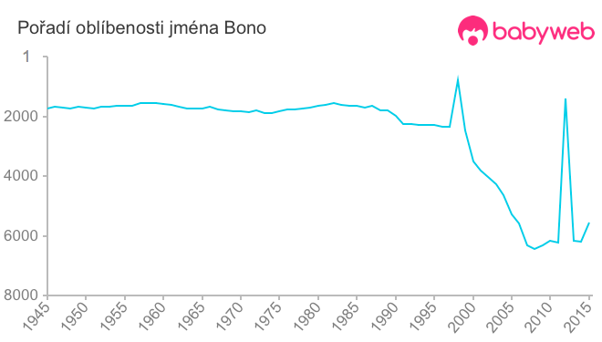 Pořadí oblíbenosti jména Bono