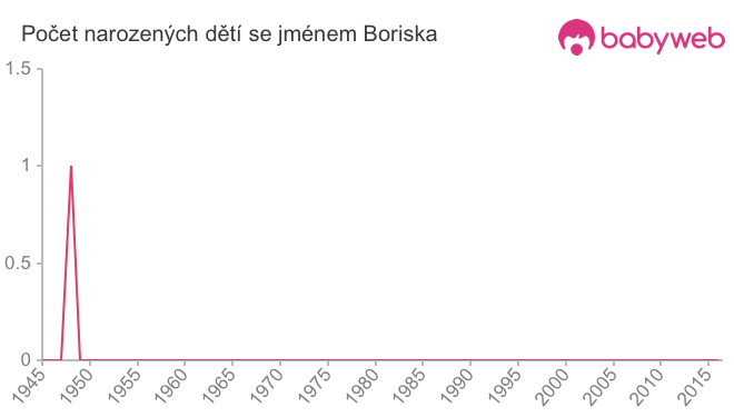 Počet dětí narozených se jménem Boriska