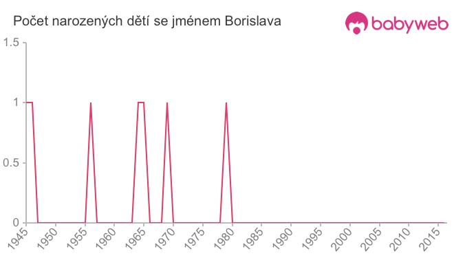 Počet dětí narozených se jménem Borislava