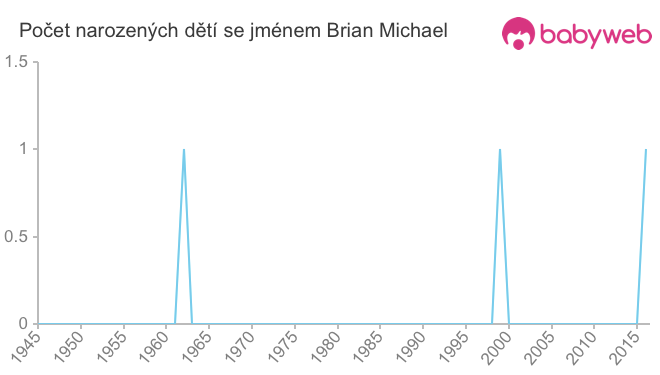 Počet dětí narozených se jménem Brian Michael