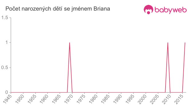 Počet dětí narozených se jménem Briana