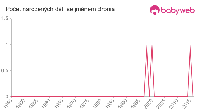 Počet dětí narozených se jménem Bronia