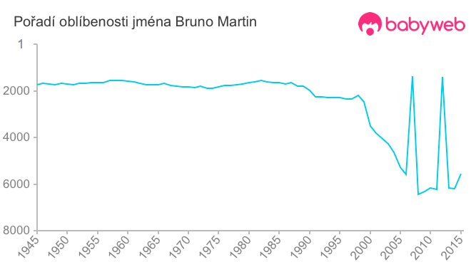 Pořadí oblíbenosti jména Bruno Martin