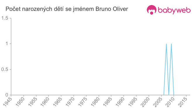 Počet dětí narozených se jménem Bruno Oliver