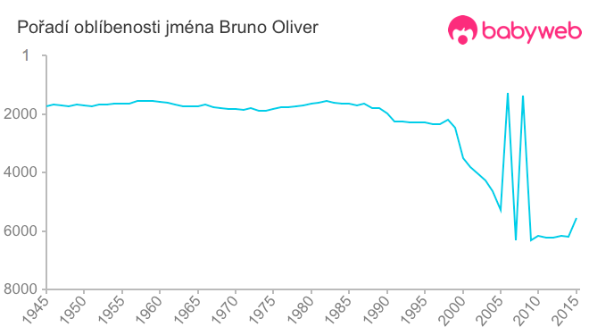 Pořadí oblíbenosti jména Bruno Oliver