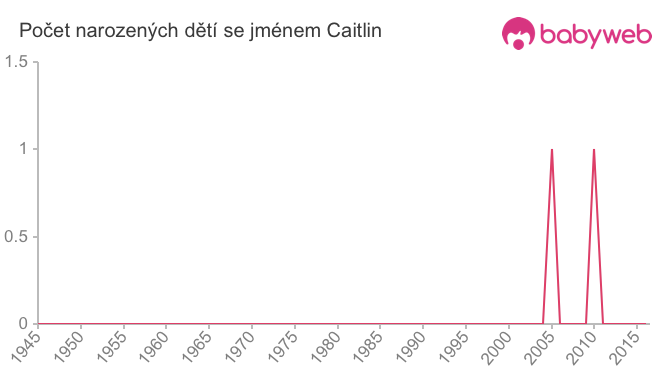 Počet dětí narozených se jménem Caitlin
