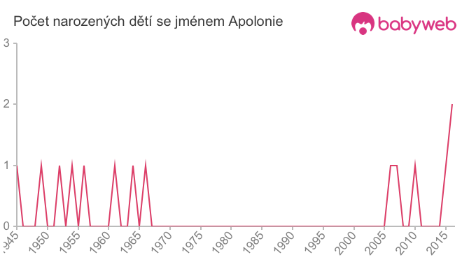 Počet dětí narozených se jménem Apolonie