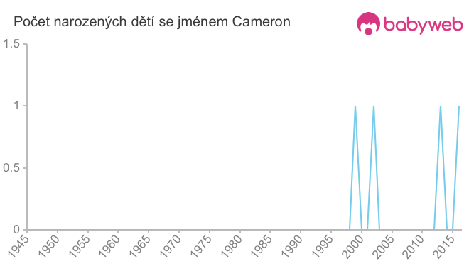 Počet dětí narozených se jménem Cameron