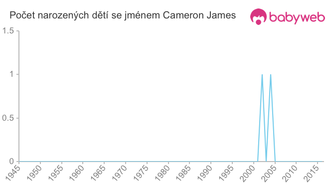 Počet dětí narozených se jménem Cameron James