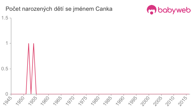 Počet dětí narozených se jménem Canka