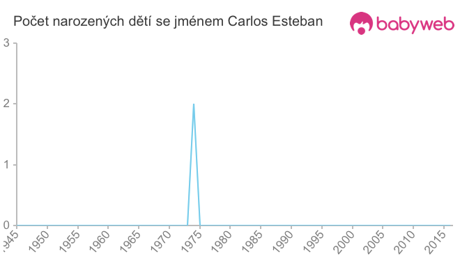 Počet dětí narozených se jménem Carlos Esteban
