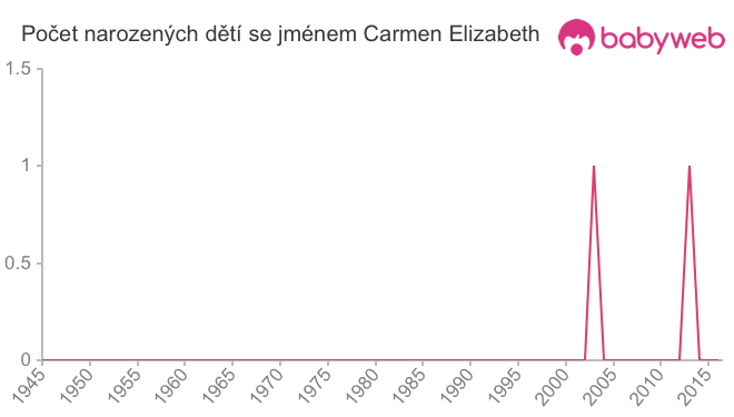 Počet dětí narozených se jménem Carmen Elizabeth