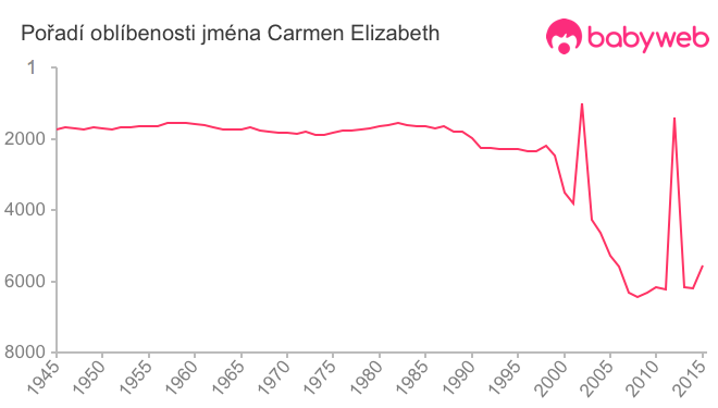 Pořadí oblíbenosti jména Carmen Elizabeth