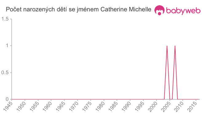 Počet dětí narozených se jménem Catherine Michelle