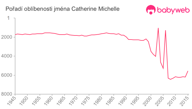 Pořadí oblíbenosti jména Catherine Michelle