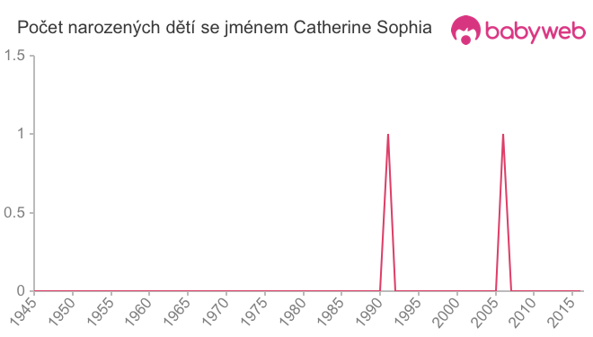Počet dětí narozených se jménem Catherine Sophia