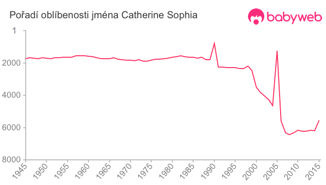 Pořadí oblíbenosti jména Catherine Sophia