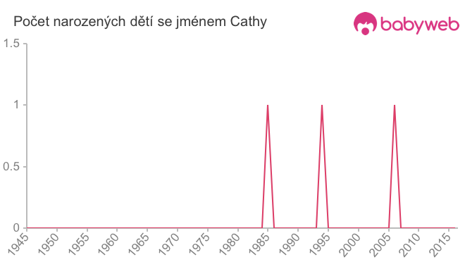 Počet dětí narozených se jménem Cathy