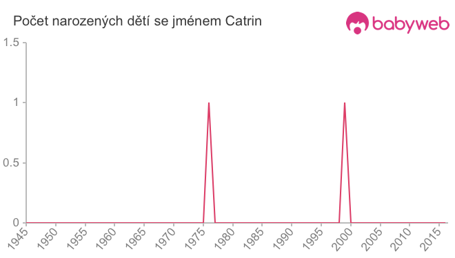 Počet dětí narozených se jménem Catrin