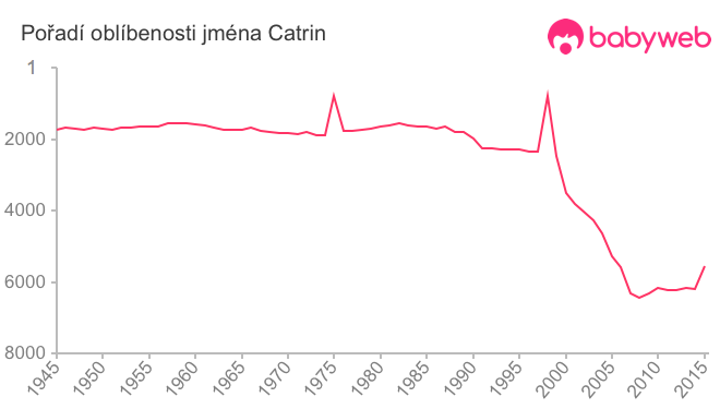 Pořadí oblíbenosti jména Catrin