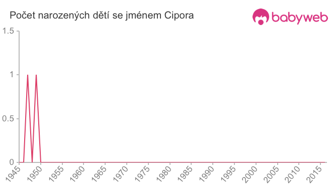 Počet dětí narozených se jménem Cipora