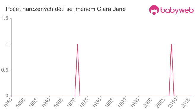 Počet dětí narozených se jménem Clara Jane