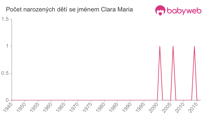 Počet dětí narozených se jménem Clara Maria