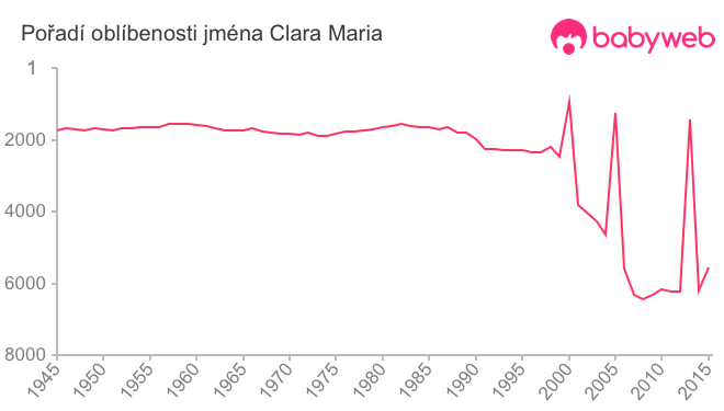 Pořadí oblíbenosti jména Clara Maria