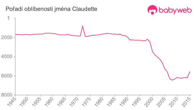 Pořadí oblíbenosti jména Claudette