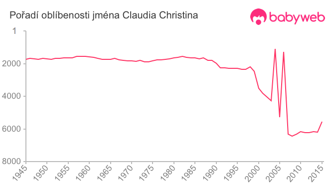 Pořadí oblíbenosti jména Claudia Christina