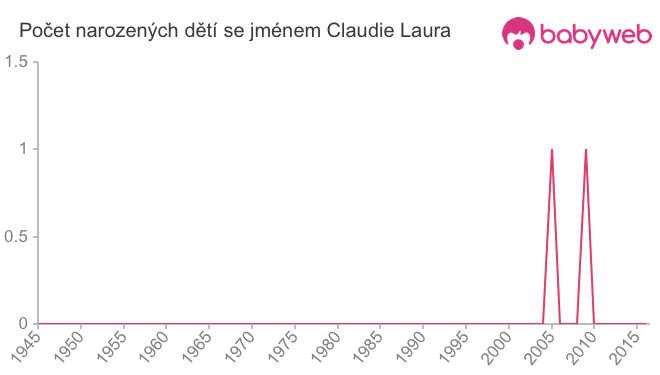 Počet dětí narozených se jménem Claudie Laura