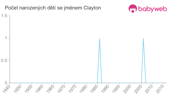 Počet dětí narozených se jménem Clayton
