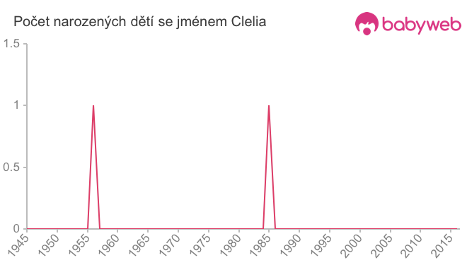 Počet dětí narozených se jménem Clelia